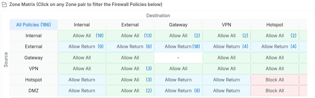 UniFi zone matrix showing Allow All, Allow Return, and Block All cells between zones